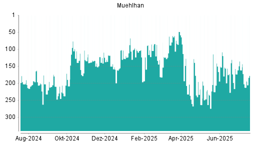 BOTSI®-Advisor Abstufung Muehlhan von Rang 162 auf ...