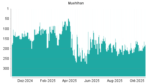 BOTSI®-Advisor Hochstufung Muehlhan von Rang 199 auf ...
