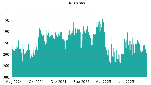BOTSI®-Advisor Abstufung Muehlhan von Rang 211 auf Rang 245