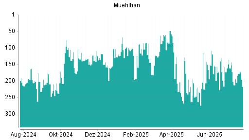 BOTSI®-Advisor Abstufung Muehlhan von Rang 178 auf ...