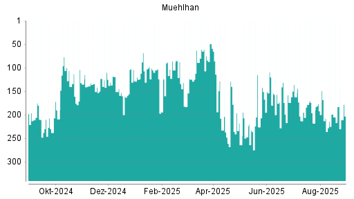 BOTSI®-Advisor Hochstufung Muehlhan von Rang 199 auf ...