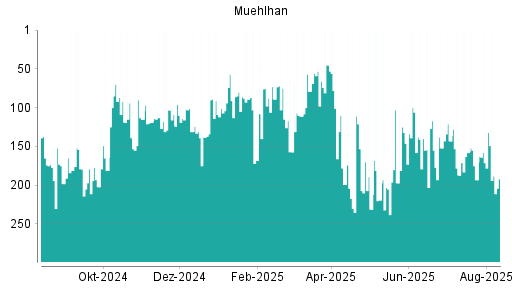 BOTSI®-Advisor Abstufung Muehlhan von Rang 233 auf Rang 236