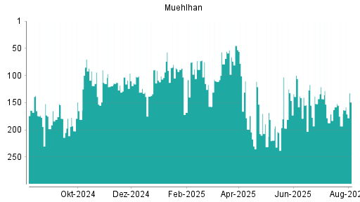 BOTSI®-Advisor Hochstufung Muehlhan von Rang 288 auf Rang 283