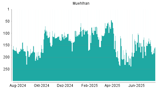 BOTSI®-Advisor Abstufung Muehlhan von Rang 279 auf Rang 287