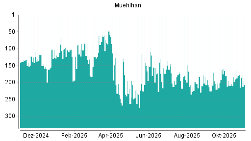 BOTSI®-Advisor Hochstufung Muehlhan von Rang 184 auf ...