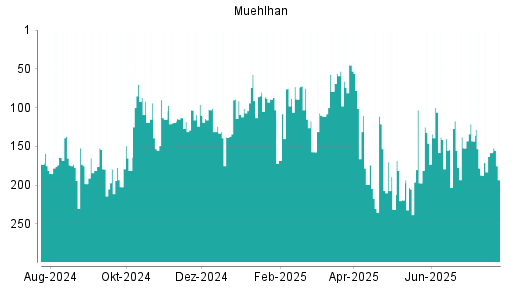 BOTSI®-Advisor Abstufung Muehlhan von Rang 293 auf Rang 294