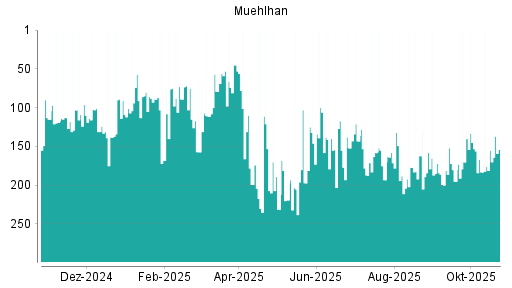 BOTSI®-Advisor Abstufung Muehlhan von Rang 164 auf Rang 165