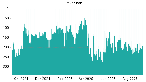 BOTSI®-Advisor Hochstufung Muehlhan von Rang 183 auf ...