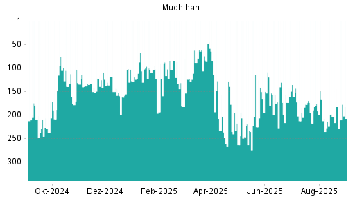 BOTSI®-Advisor Hochstufung Muehlhan von Rang 183 auf ...