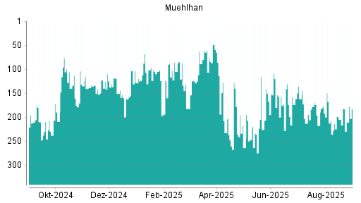 BOTSI®-Advisor Hochstufung Muehlhan von Rang 199 auf ...