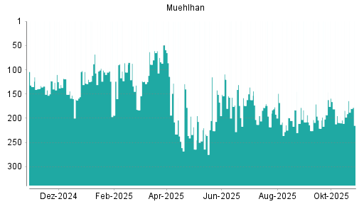 BOTSI®-Advisor Hochstufung Muehlhan von Rang 157 auf ...