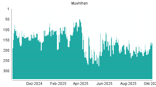 BOTSI®-Advisor Hochstufung Muehlhan von Rang 193 auf ...