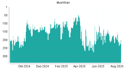 BOTSI®-Advisor Hochstufung Muehlhan von Rang 218 auf ...