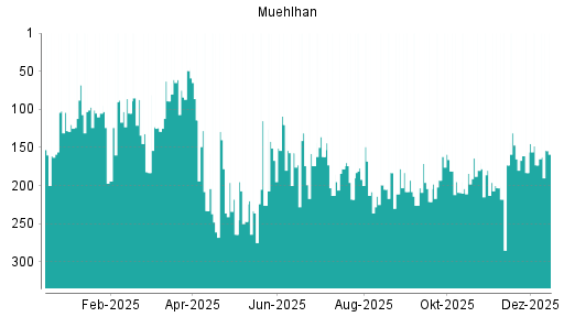 BOTSI®-Advisor Hochstufung Muehlhan von Rang 173 auf ...
