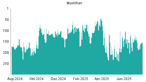 BOTSI®-Advisor Abstufung Muehlhan von Rang 235 auf Rang 245
