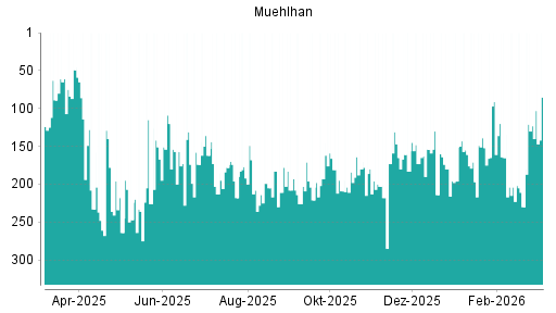 BOTSI®-Advisor Hochstufung Muehlhan von Rang 123 auf ...