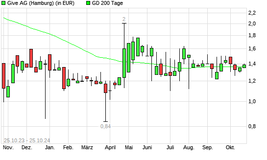 Muehlhan-Aktie unter 200-Tage-Linie