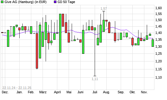 Muehlhan-Aktie unter 50-Tage-Linie
