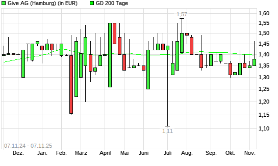 Muehlhan-Aktie unter 200-Tage-Linie