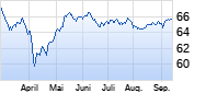 Volksbank Guetersloh NachhaltigkeitsInvest Chart