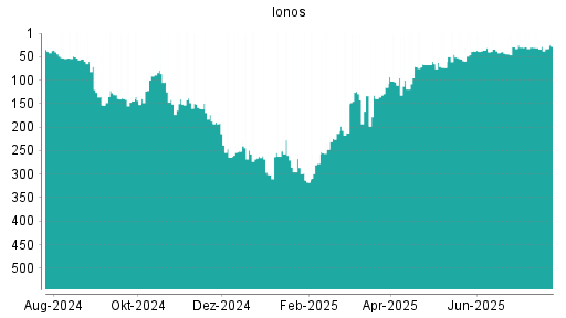 BOTSI®-Advisor Hochstufung Ionos von Rang 38 auf ...
