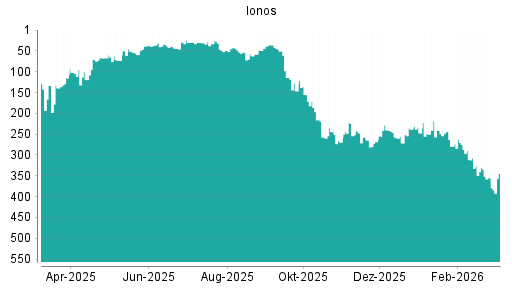 BOTSI®-Advisor Hochstufung Ionos von Rang 355 auf ...