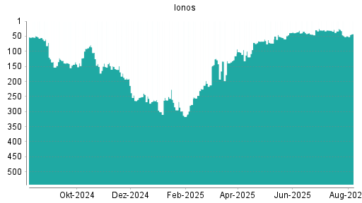 BOTSI®-Advisor belässt Ionos weiter auf ...