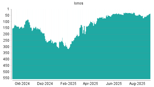 BOTSI®-Advisor Hochstufung Ionos von Rang 30 auf ...