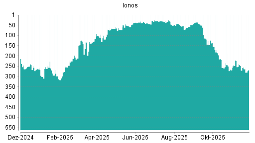 BOTSI®-Advisor Abstufung IONOS Group SE von Rang 127 auf Rang 138