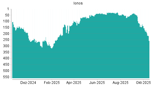 BOTSI®-Advisor Abstufung Ionos von Rang 186 auf ...