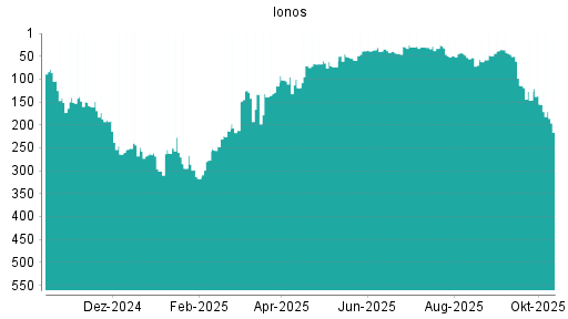 BOTSI®-Advisor Abstufung Ionos von Rang 35 auf ...