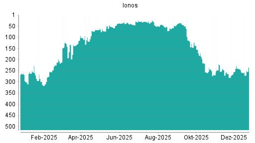 BOTSI®-Advisor Abstufung Ionos von Rang 246 auf ...