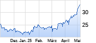 Ionos Chart