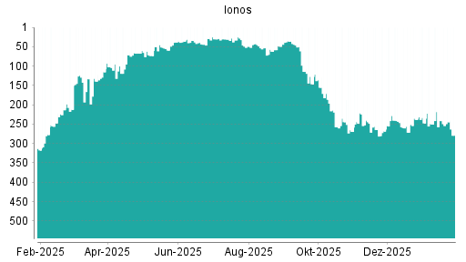 BOTSI®-Advisor Abstufung Ionos von Rang 247 auf ...