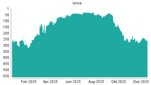BOTSI®-Advisor Hochstufung Ionos von Rang 317 auf ...