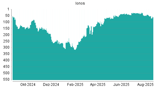 BOTSI®-Advisor Hochstufung Ionos von Rang 38 auf ...