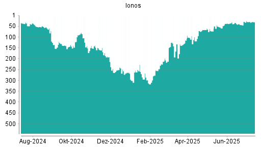 BOTSI®-Advisor Hochstufung Ionos von Rang 73 auf ...
