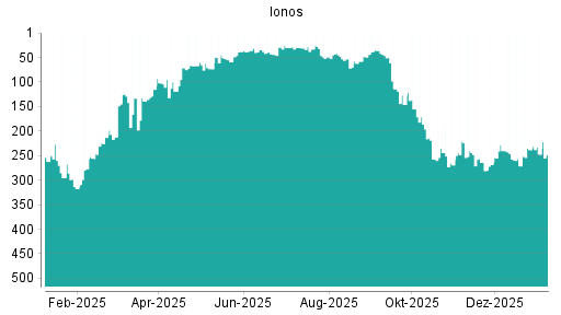 BOTSI®-Advisor Hochstufung IONOS Group SE von Rang 262 auf ...