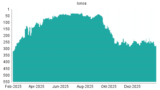 BOTSI®-Advisor Abstufung Ionos von Rang 246 auf ...