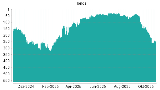BOTSI®-Advisor Hochstufung Ionos von Rang 257 auf ...