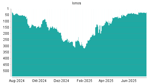BOTSI®-Advisor Hochstufung Ionos von Rang 30 auf ...