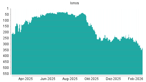 BOTSI®-Advisor Abstufung Ionos von Rang 238 auf ...