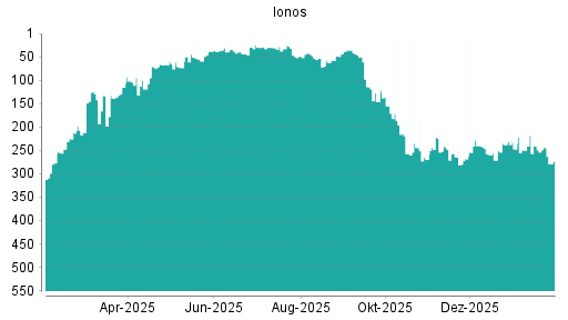 BOTSI®-Advisor Abstufung Ionos von Rang 244 auf ...