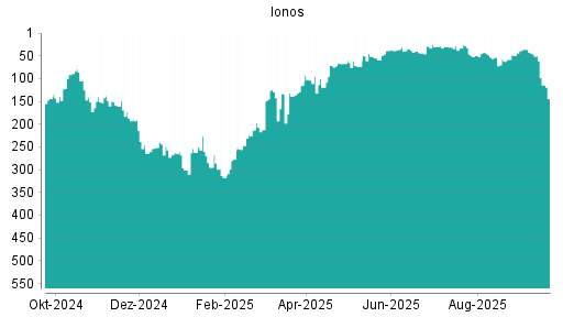 BOTSI®-Advisor Abstufung Ionos von Rang 28 auf ...