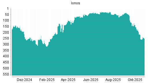 BOTSI®-Advisor Hochstufung Ionos von Rang 257 auf ...
