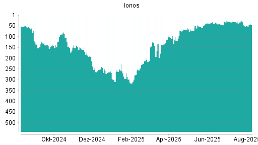 BOTSI®-Advisor Hochstufung Ionos von Rang 49 auf ...