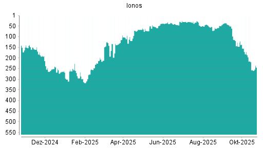 BOTSI®-Advisor Hochstufung Ionos von Rang 49 auf Rang 35