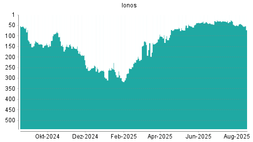 BOTSI®-Advisor Abstufung IONOS Group SE von Rang 262 auf ...