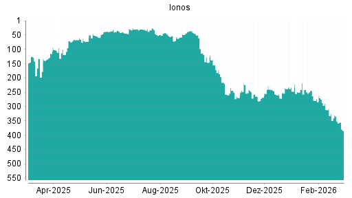 BOTSI®-Advisor Abstufung Ionos von Rang 330 auf ...