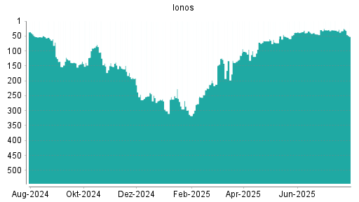 BOTSI®-Advisor Abstufung Ionos von Rang 29 auf ...